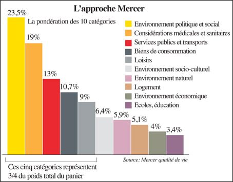 Approche Mercer Qualité de Vie - Pourquoi Casablanca n'est pas meilleure qu'Istanbul