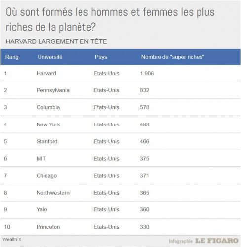 universites de riches - Enseignement Sup&eacute;rieur : Quelles universit&eacute;s fr&eacute;quenter pour devenir riche ? (la liste)