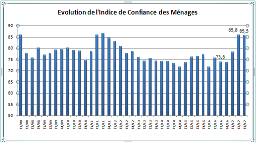 Moral : les ménages retrouvent le niveau d'avant Printemps Arabe capture morale des ménages HCP - Moral : les ménages retrouvent le niveau d'avant Printemps Arabe