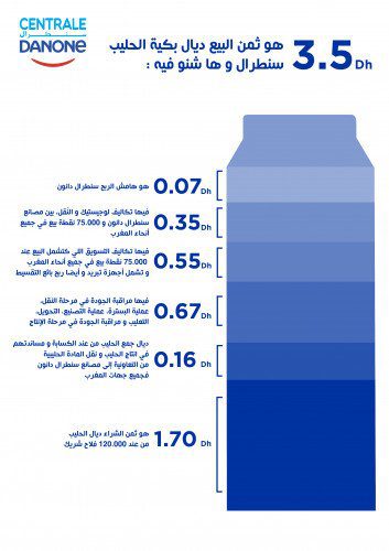 Infographie Prix - Ramadan: Centrale Danone part &agrave; la reconqu&ecirc;te du consommateur