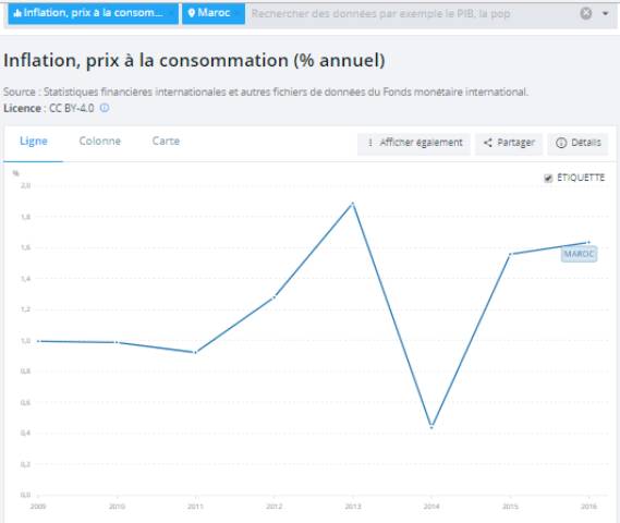 inflation maroc - L'inflation au-dessus de 2% pour la premi&egrave;re fois depuis 2007