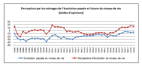 moral des menages juin 2018 - Niveau de vie: l'étonnant bon moral des ménages!