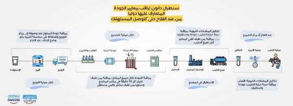 Lait: une journée à l'usine Fqih Bensaleh de Centrale Danone Slide production Danone - Lait: une journée à l'usine Fqih Bensaleh de Centrale Danone