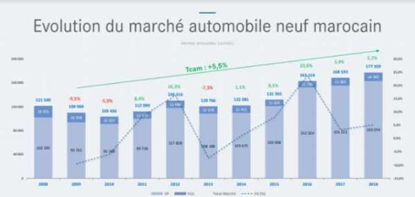 graph marche de lautomobile 2018 - Ventes Auto: le marché limite la casse en 2018