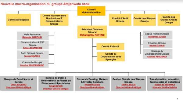 nouvel organigramme AWB - Attijariwafa Bank se dote d'une nouvelle organisation
