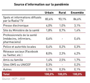 capture hcp covid19 - Covid19/Médias: télé et radio, principales sources d'informations pour les ménages