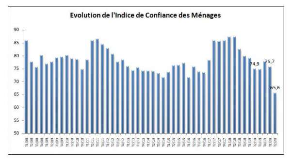 graph ICM juin 2020 - Confinement: le moral des consommateurs à son "plus bas" depuis 2008!
