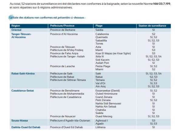Baignade: voici la liste des plages à éviter! liste plages baignade 2020 - Baignade: voici la liste des plages à éviter!
