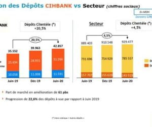 Banques : Le CIH maintient ses bonnes performances en dépit du coronavirus Conf Presse 15 septembre 2020 VF 006 300x250 - Banques : Le CIH maintient ses bonnes performances en dépit du coronavirus