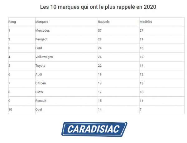 Mercedes : La marque la plus rappelée en 2020 caradisiac - Mercedes : La marque la plus rappelée en 2020