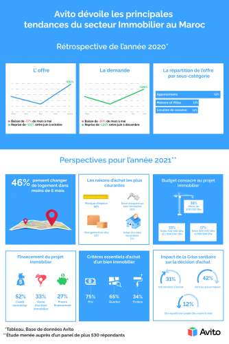 0001 1 - Immobilier : Avito d&eacute;voile les principales tendances du secteur au Maroc