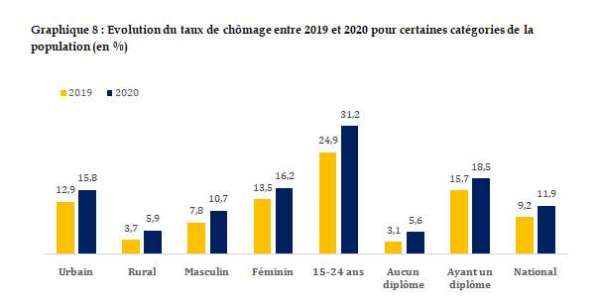 graph chomage ensemble 2020 - Emploi: le taux de chômage passe au dessus des 10% en 2020
