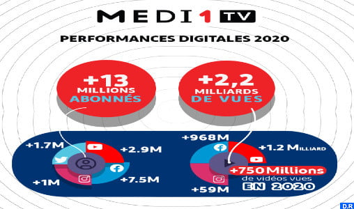 medi11 - Medi1TV : une croissance record d’audience sur le digital en 2020