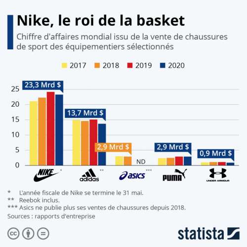 266eab46 9c70 4b12 9cbe 66540616fa5b - Les plus grandes marques de chaussures de sport en 2020