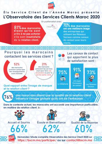 0001 2 - Élu Service client de l’année Maroc  révèle les résultats de l'observatoire marocain des services clients 2020