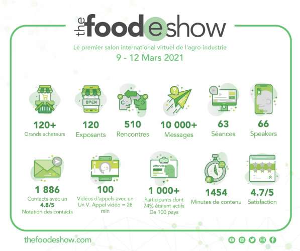 Resultats de la 2eme edition de The FoodEshow - The FoodEshow présente les résultats de sa 2ème édition