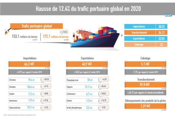 inf 160421 trafic portuaire Mapbus - Hausse de 12,4% du trafic portuaire en 2020