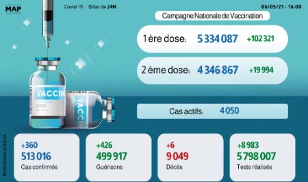 Bilan 060521 - Covid-19: Plus de 4,3 millions de personnes complètement vaccinées
