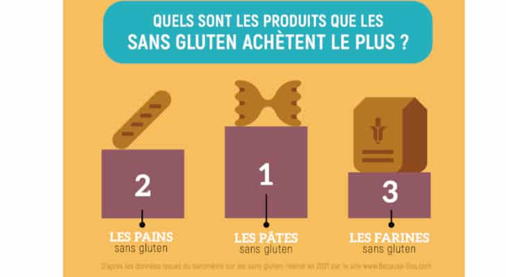 SANSGLUTEN - Le sans gluten, loin d&rsquo;&ecirc;tre un effet de mode
