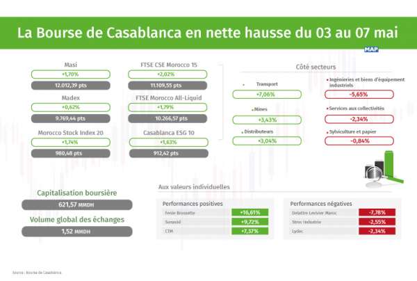 inf 080521 Bourse MBus - La BVC en nette hausse (03 au 07 mai)