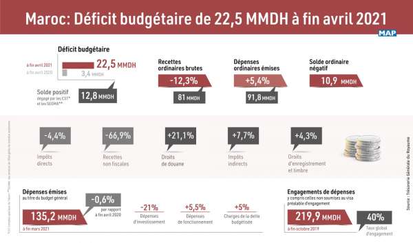 inf 160421 Deficit budgetaire Exp 1920x1134 1 - Déficit budgétaire de 22,5 MMDH à fin avril