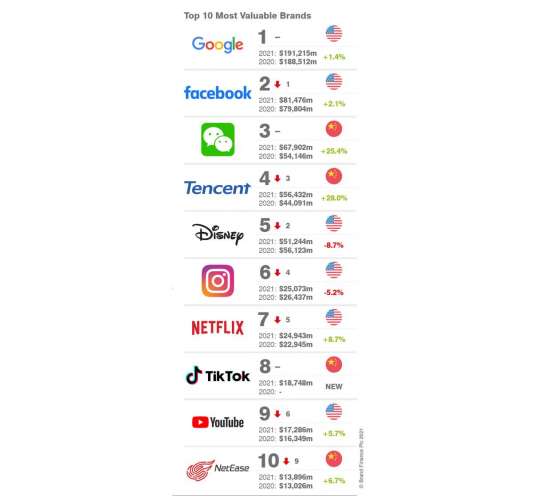 nl2463 entete brand finance 2 - Médias: classement des marques mondiales les plus fortes
