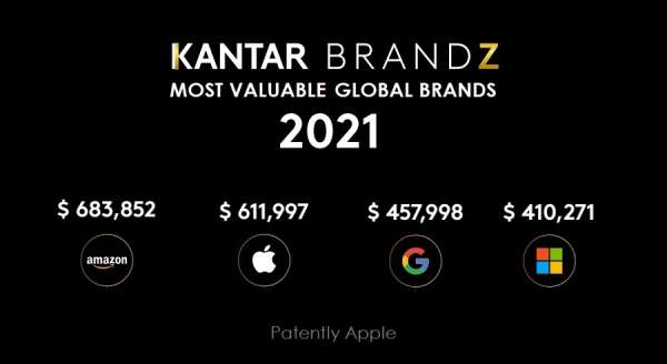 6a0120a5580826970c0282e10a247c200b - Kantar BrandZ 2021 : Amazon toujours en tête, Tesla première marque automobile du monde, TikTok parmi les grands