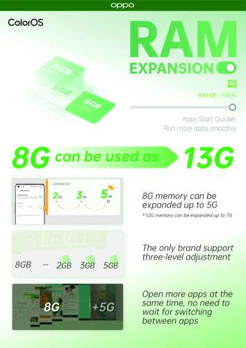 Ram expansion - La nouvelle technologie d'extension de mémoire OPPO offre aux utilisateurs la possibilité d'ajouter de la mémoire vive à leur smartphone