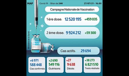 bilan 27 exp fr - Covid-19: 6.971 nouveaux cas en 24H, près de 10 millions personnes complètement vaccinées