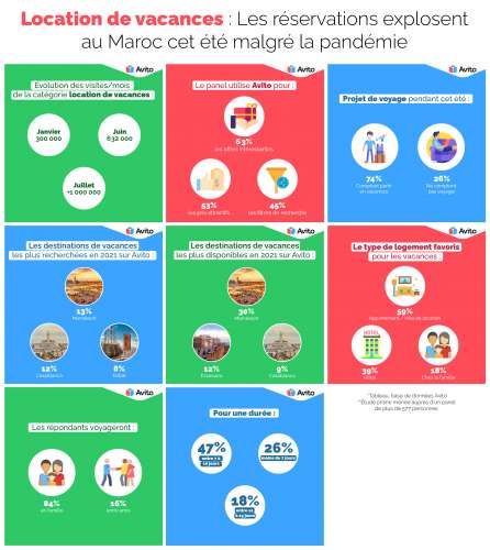 location de vacances infographieArtboard 1 1 - Location de vacances : Les réservations explosent au Maroc cet été malgré la pandémie