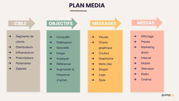 Plan Media PumpUp - Comment réussir son plan média ?