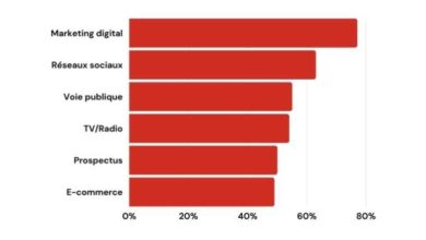 5 tendances du secteur retail qui domineront en 2022 investissements retail 2022 390x220 - 5 tendances du secteur retail qui domineront en 2022