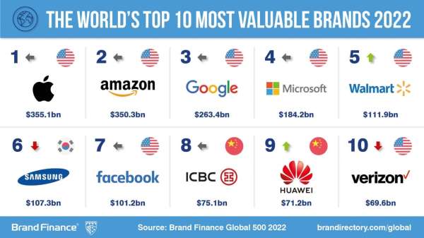 Huawei classé 9ème sur le Top 10 de Brand Finance 2022 - Huawei classé 9ème sur le Top 10 de Brand Finance des marques les plus valorisées dans le monde en 2022