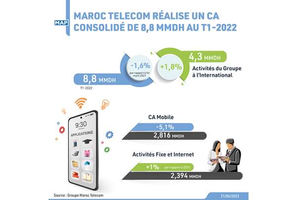 iam8 - Maroc Telecom: 8,8 MMDH de CA consolid&eacute; au T1