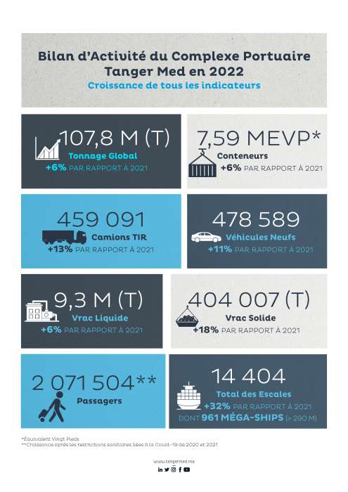 Bilan Portuaire 2022 Francais - Bilan de l'activité portuaire en 2022: tous les indicateurs dans le vert, Tanger Med maintient son leadership méditerranéen et africain