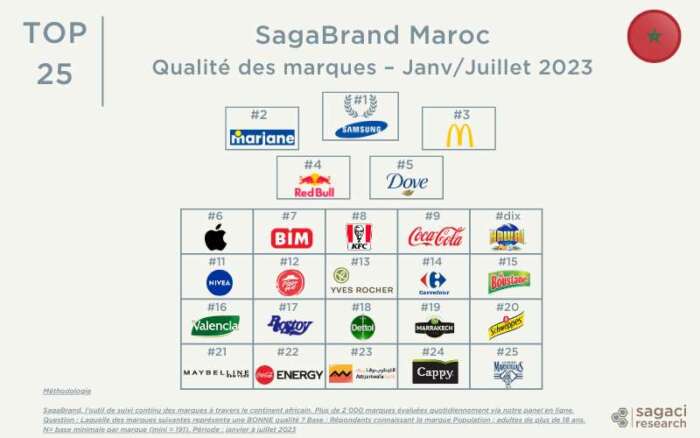 Top 25 brands in Morocco 2023 - Classement des 25 marques préférées des Marocains en 2023