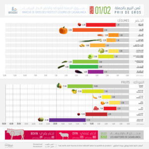 PRIXGROS 20250102 VA 300x300 - Tarifs hebdomadaires du marché de gros de Casablanca : derniers prix de gros des fruits, des légumes et des viandes
