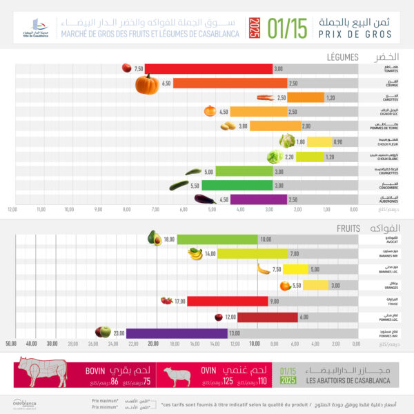 Les prix des légumes s'envolent au Maroc : froid, sécheresse et exportations en cause PRIXGROS 20250115 VA 1 600x600 - Les prix des légumes s'envolent au Maroc : froid, sécheresse et exportations en cause