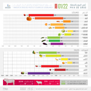 PRIXGROS 20250122 VA 300x300 - Tarifs hebdomadaires du march&eacute; de gros de Casablanca : derniers prix de gros des fruits, des l&eacute;gumes et des viandes