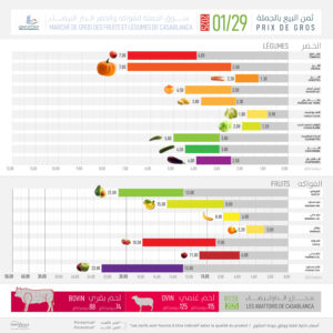 PRIXGROS 20250129 VA 1 300x300 - Tarifs hebdomadaires du marché de gros de Casablanca : derniers prix de gros des fruits, des légumes et des viandes
