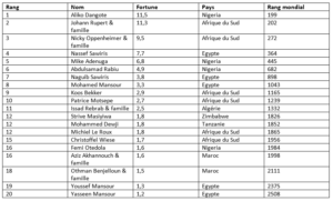 milliardaires africains forbes 2025 1 300x181 - Classement 2025 : Akhannouch chute de 100 M$, Benjelloun en progression tandis que les 20 milliardaires africains dévoilent leurs fortunes