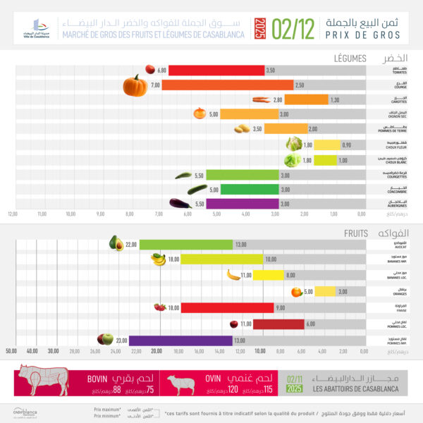 Marché de Gros à Casablanca: Fruits en hausse, légumes stables, viandes élevées PRIXGROS 20250212 VA 1 600x600 - Marché de Gros à Casablanca: Fruits en hausse, légumes stables, viandes élevées